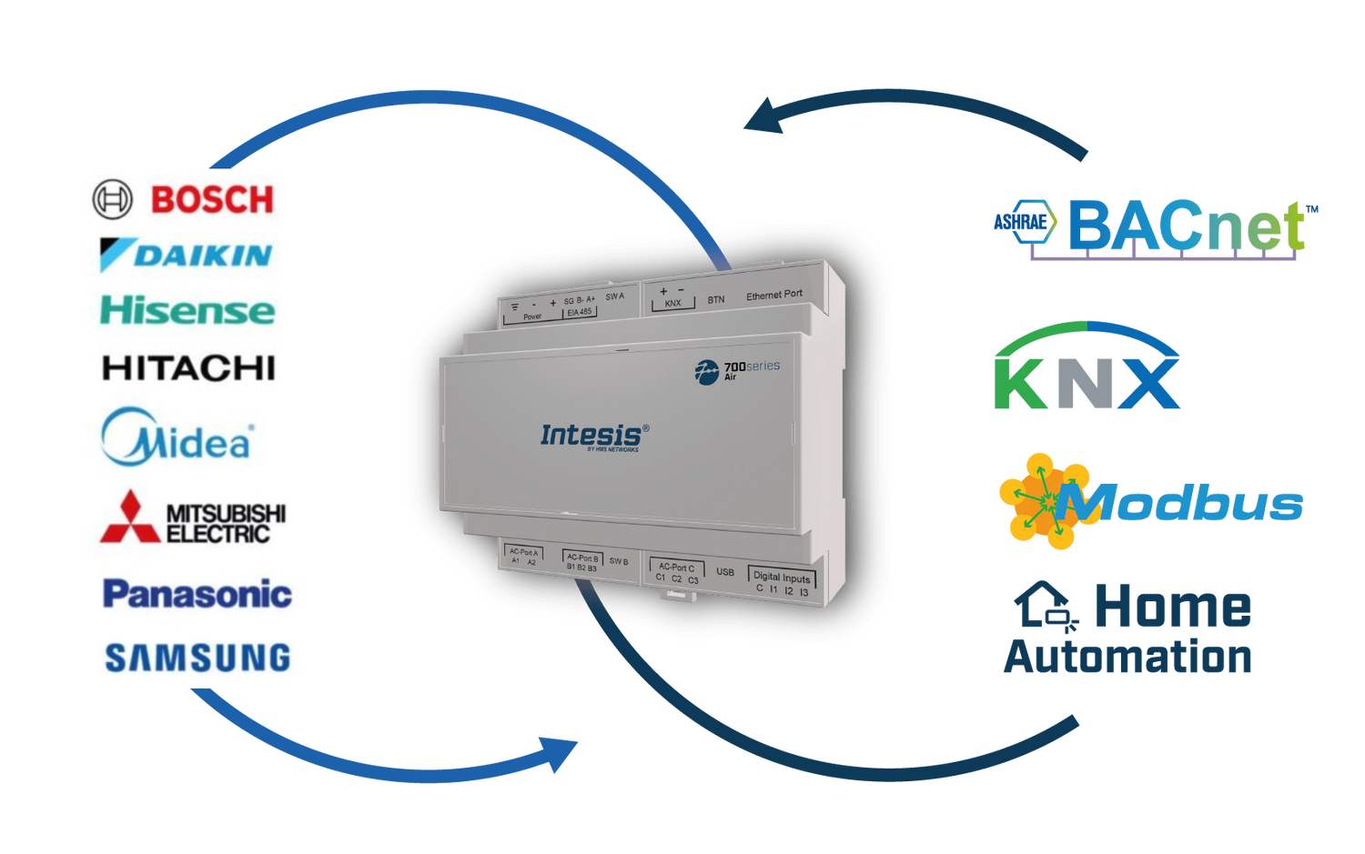 Nové brány Intesis IN770-AIR