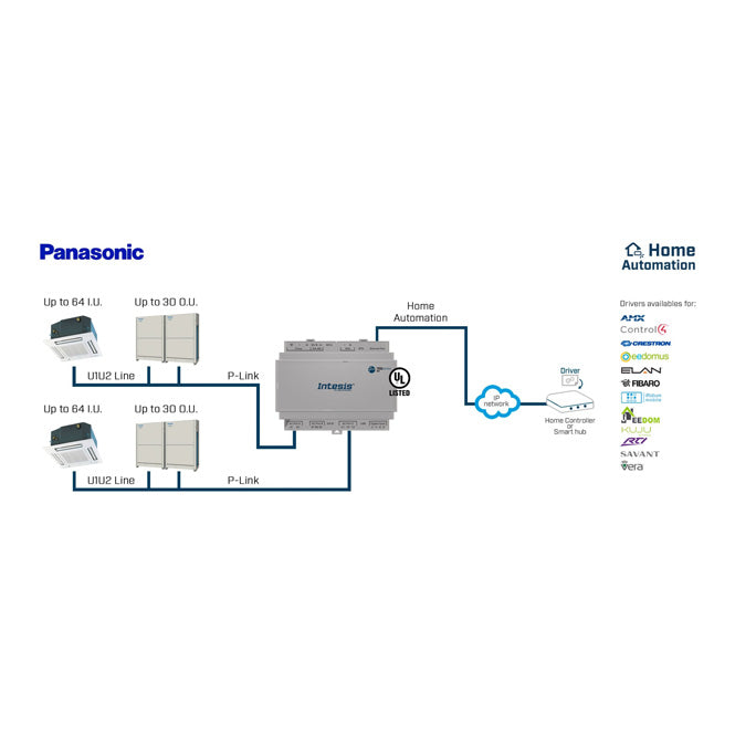 IN771AIR00LO000 Interface de climatisation Panasonic ECOi, PACi, ECOg / PAC, VRF avec prise en charge KNX, Modbus, BACnet